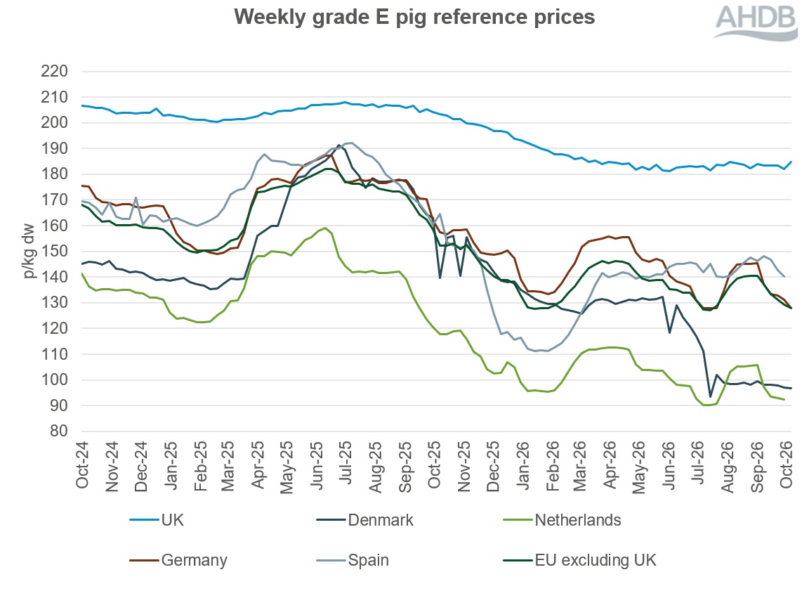 Line graph of EU grade E pig prices for two years up to 18 October 2026.